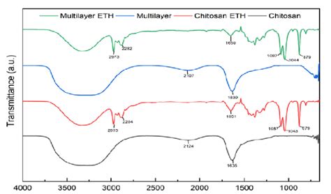 FTIR Spectra Of Chitosan Film And Multi Layered Film Soaked In Water