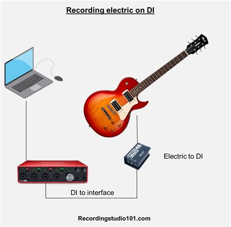 How To Record Guitar At Home The Ultimate Step By Step Guide