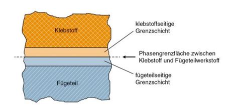 Grundlagen Des Klebens Erkl Rt Voraussetzung Adh Sion Koh Sion