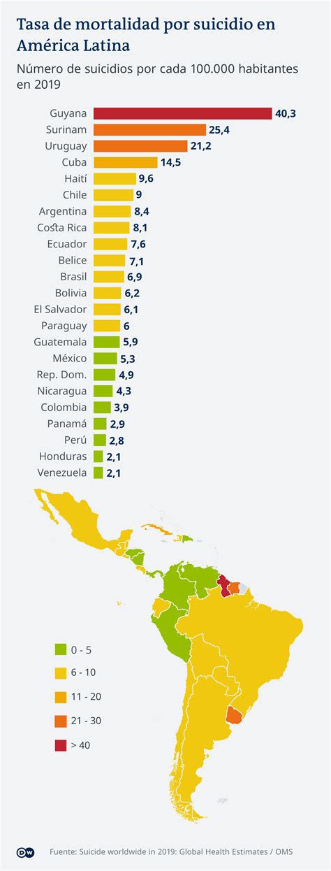 América Latina en alerta por aumento en tasas de suicidio Revista Suples