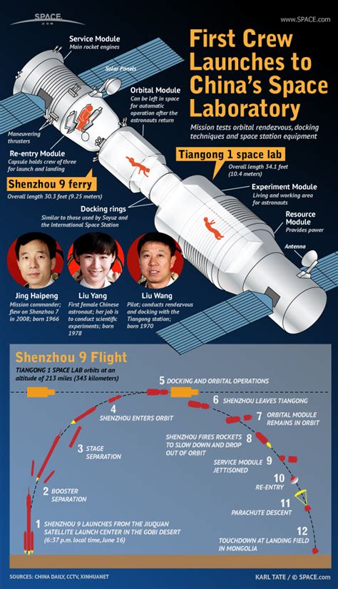 China S 1st Female Astronaut Launching On Shenzhou 9b Infographic Space