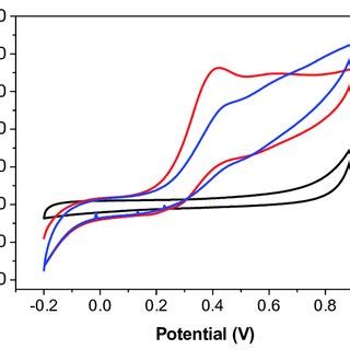 Cyclic Voltammograms Obtained Using The Screen Printed Carbon Electrode