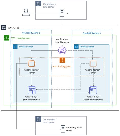 Migrate From IBM WebSphere Application Server To Apache Tomcat On