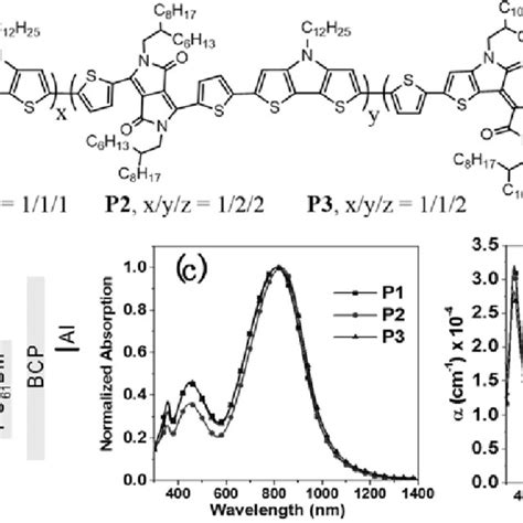 A Chemical Structures Of Polymers P1 P2 And P3 B Energy Diagram Of