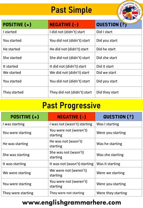 Simple Past And Past Progressive Example