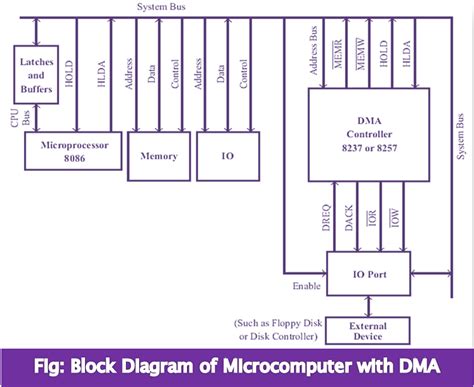 What Is Dma Controller With Block Diagram Ykwong Blogger