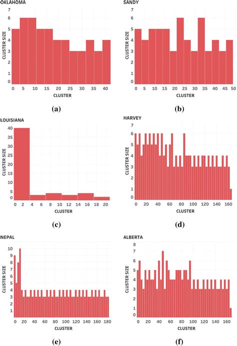 Histogram Of Cluster Size Distribution Across Events For The Results