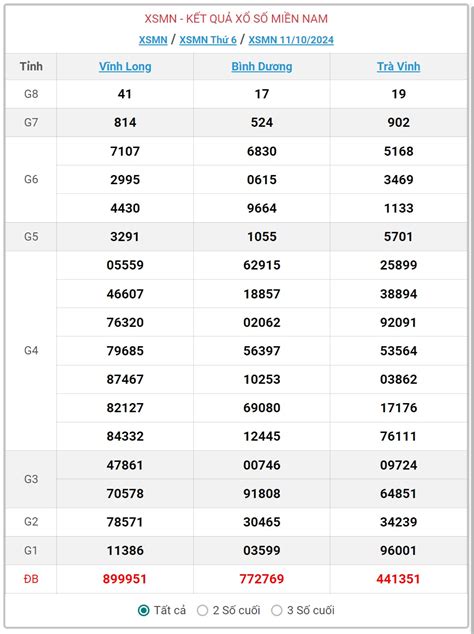 Xsmn 18 10 Kết Quả Xổ Số Miền Nam Hôm Nay 18 10 2024 Kqxsmn Ngày 18 10