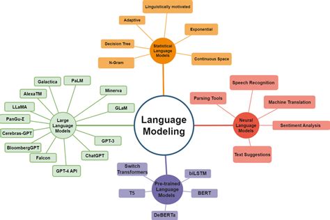 Types of language modeling. | Download Scientific Diagram