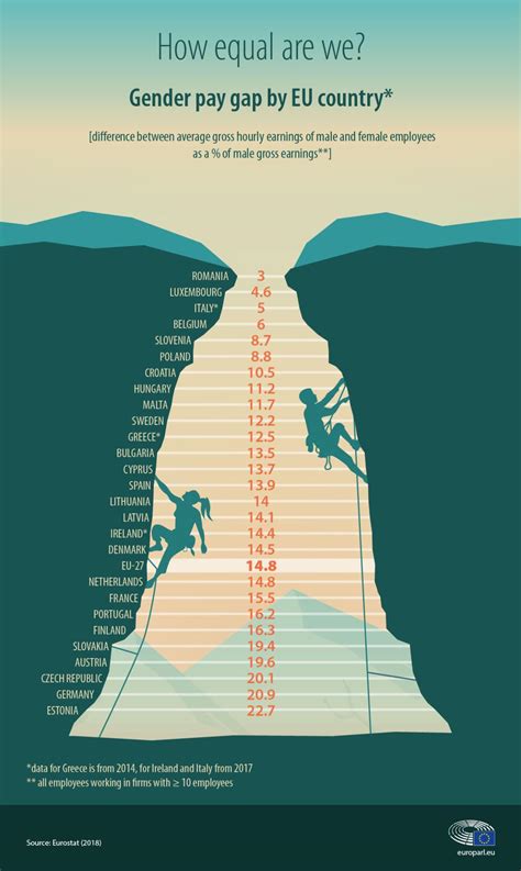 Gender Pay Gap In Europe Facts And Figures Infographic News