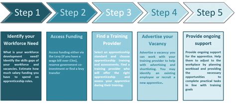 Apprenticeships Gloucestershire Primary Care Workforce Centre