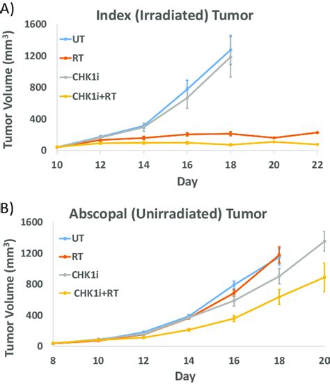 Tumor Volume In Implanted B F Tumors A Average Tumor Volume Of The