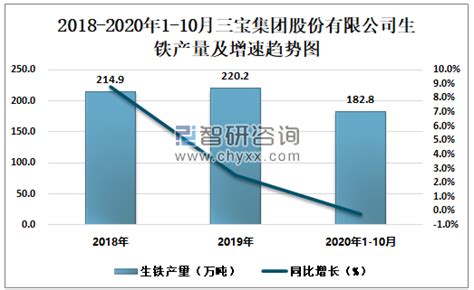 2020年1 10月三宝集团股份有限公司钢材、粗钢、生铁产量及增速统计智研咨询