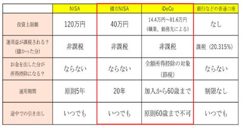 つみたてnisaとideco（イデコ）の違いを3つのポイントで徹底比較！ Good With