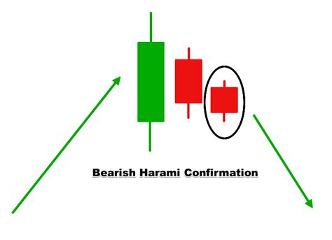 Bullish & Bearish Harami Patterns - Forex Training Group