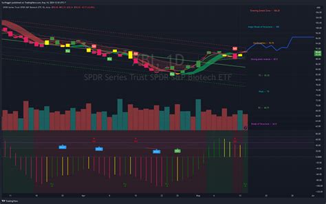 Amex Xbi Chart Image By Surfinggirl Tradingview