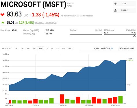 Microsoft Slides After Earnings Fail To Impress Wall Street Msft