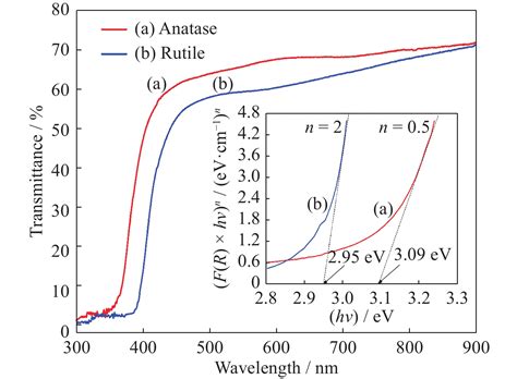 A Simple And Novel Synthetic Route To Prepare Anatase Tio Nanopowders