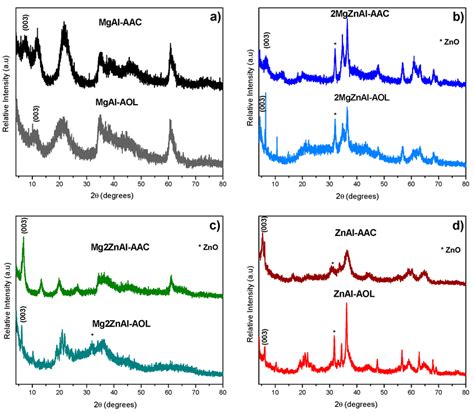 X Ray Diffraction Patterns Of Ldhs Modified With Acrylate Acc And Download Scientific Diagram