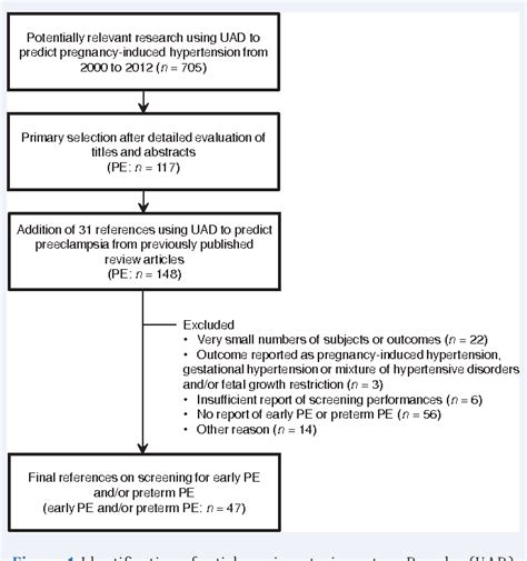 Figure From Prediction Of Early Onset Preeclampsia Using Uterine