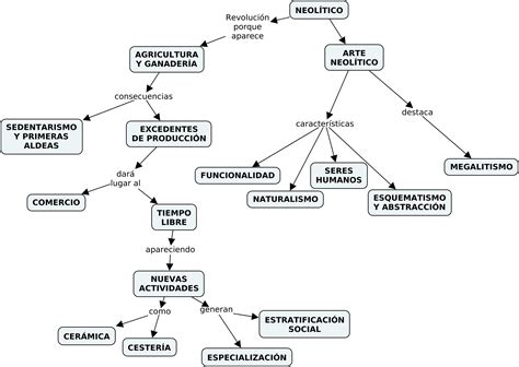 Mapa Conceptual Hombre Historia Y Prehistoria Elementos Comunes De La Unidad