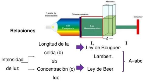 Espectrofotometría Uv Vis Conceptos Básicos