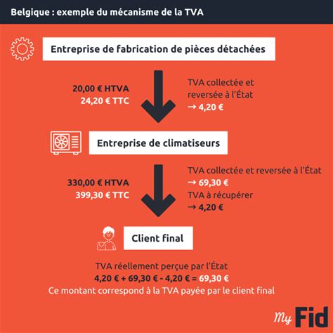 La Tva En Belgique Sch Mas Pour Tout Comprendre Myfid