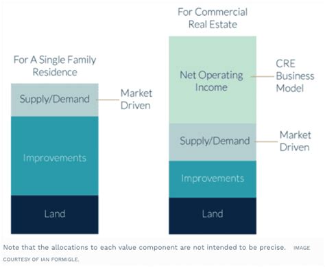 Why Net Operating Income In Matters In Real Estate Noi Crowdstreet