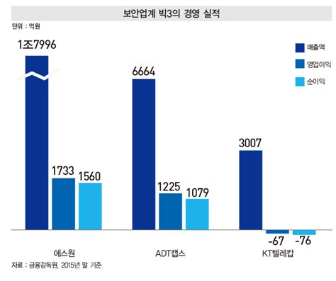 물리 보안 빅3의 미래 전략은