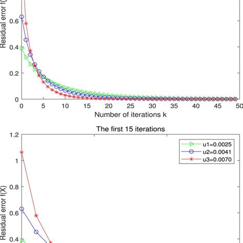 Convergence Curves With Different Convergence Factors Download