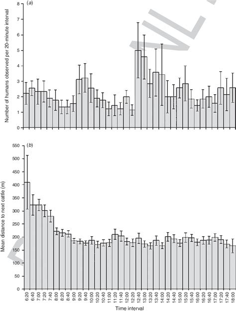 A Mean Aes E Of Mean Number Of Humans Per Min Interval Counted