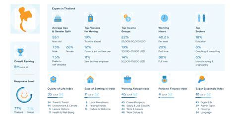 Expat Insider 2022 Thailand Is An Affordable Friendly Destination