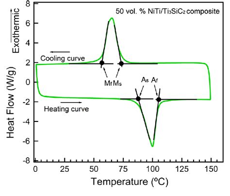 Interpretation Of Dsc Curve Differential Scanning Calorimetry Hot Sex Picture