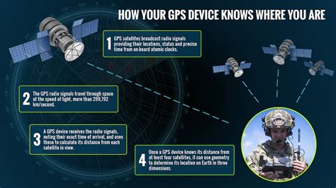 What On Earth Is The Global Positioning System U S Department Of