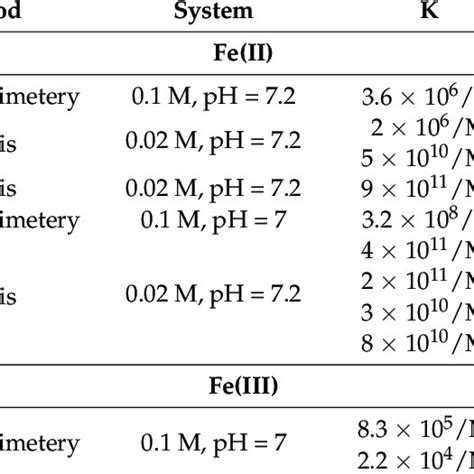 Binding Constants Of Flavonoid Complexes With Iron Ions In The