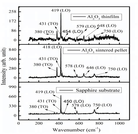 Raman Spectra Of Bare Sapphire Substrate Al O Sintered Pellet And