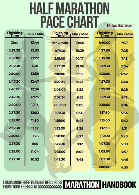 Half Marathon Pace Chart - Miles