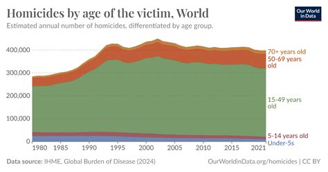 Homicides By Age Of The Victim Our World In Data