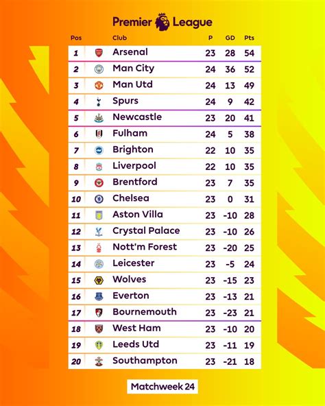 Premier League on Twitter: "Matchweek 24: complete https://t.co