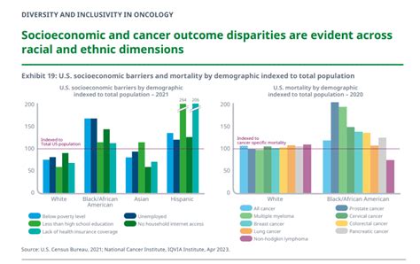 Iqvia Oncology Disparities By Race Ethnicity Healthpopuli