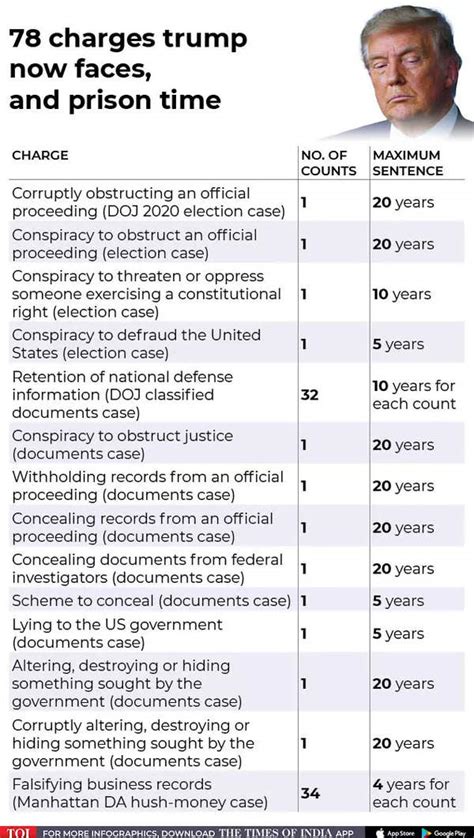 Trump Indictment Donald Trump Indictment On January Charges World