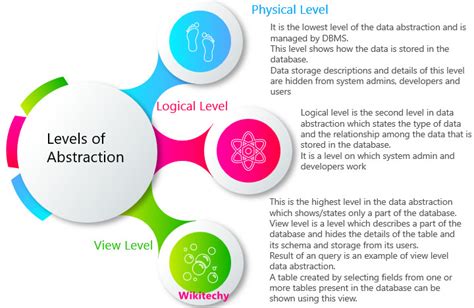 Explain Levels Of Abstraction In DBMS What Is Data Abstraction