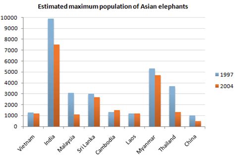 Model Answer: IELTS Writing Task 1 - Bar Chart - TED IELTS