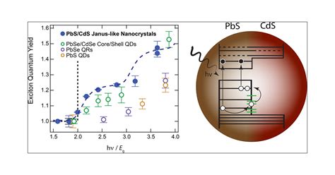 Enhanced Multiple Exciton Generation In Pbs Cds Janus Like