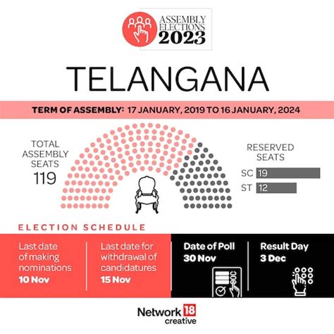 Telangana Assembly Elections 2023 Infographics