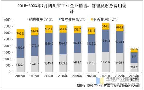 2023年7月四川省工业企业单位数量、资产结构及利润统计分析华经情报网华经产业研究院