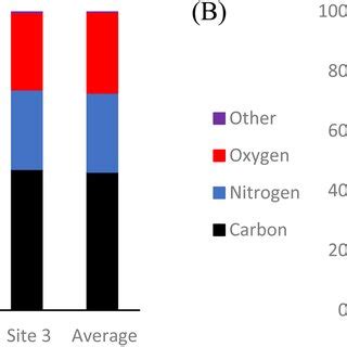 Elemental Composition Of CDs Samples Derived By EDS Mapping Graphs