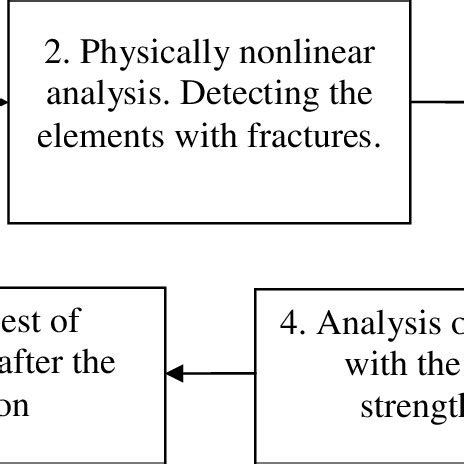 The Analysis Algorithm Of Strengthened Structures On Sp Lira Sapr