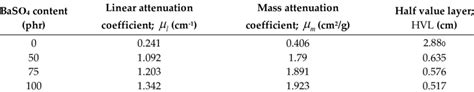 The Linear Attenuation Coefficient Mass Attenuation Coefficient And