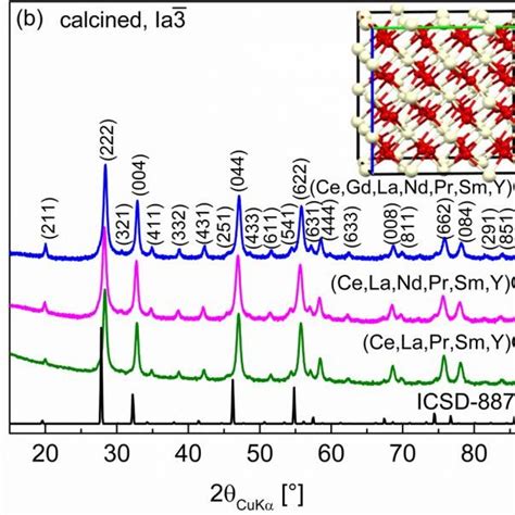 Xrd Patterns Of A As Synthesized M Fm And B Calcined Ia